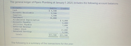 The general ledger of Pipers Plumbing at January 1, 2021, includes the following account balances: Credits Debits $ 4,500 9,5