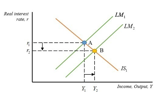 Real interest rate, r LM IS, Y Y Income, Output, Y