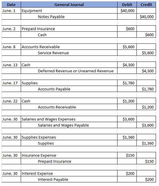 Gener Credit Date June. 1 General Journal Equipment Notes Payable Debit $40,000 $40,000 June. 2 $600 Prepaid Insurance Cash $