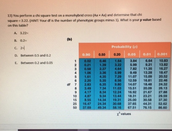 13) You perform a chi square test on a monohybrid cross (Aa x Aa) and determine that chi square = 3.22. (HINT: Your df is the number of phenotypic groups minus 1). What is your p value based on this table? A. 3.22- B. 0.2 Probability (p) D. Between 0.5 and 0.2 0.90 | D..0 0.05 | 0.01 | 0.001 2 10.02 0.46 1.64 3.846.64 10.83 1.393.22 5.99 9.21 13.82 3 0.58 2.37 4.64 7.8211.316.27 4 1.06 3.36 5.99 9.49 13.2818.47 5 1.61 4.35 7.29 11.07 15.09 20.52 6 2.20 5.35 8.56 12.59 16.81 22.46 df 7 2.836.35 9.80 14.07 18.48 24.32 8 3.49 7.34 11.03 15.51 20.09 26.13 9 4.17 8.34 12.24 16.92 21.67 27.88 10 4.87 9.34 13.44 18.3123.21 29.59 15 8.55 14.34 19.31 25.00 30.58 37.30 25 16.47 24.34 30.68 37.65 44.31 52.62 50 37.69 49.34 58.16 67.51 76.15 86.60 E. Between 0.2 and 0.05 5 3 values
