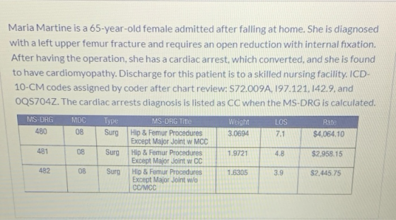 Maria Martine is a 65-year-old female admitted after falling at home. She is diagnosed with a left upper femur fracture and r
