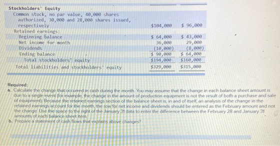 $104,000 $ 96,000 Stockholders Equity Common stock, no par value, 40,000 shares authorized, 30,000 and 28,000 shares issued,