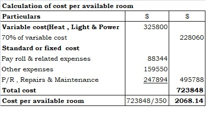 Calculation of cost per available room Particulars Variable cost(Heat , Light & Power 325800 70% of variable cost 228060 Stan