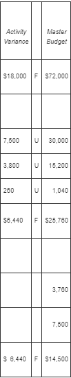 Activity Variance Master Budget $18,000 72,000 7.500 30,000 3.800 15,200 200 1,040 $8.440 FS25,780 3.780 7.500 $ 6.440 F $14.
