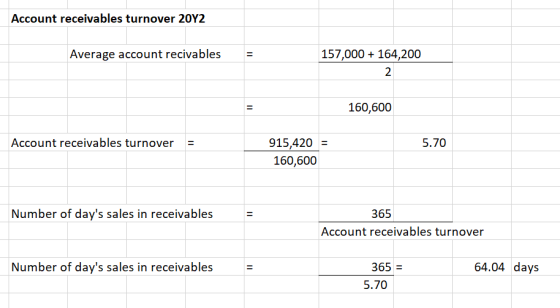 Account receivables turnover 20Y2 Average account recivables 157,000 + 164,200 2 11 160,600 Account receivables turnover 5.70