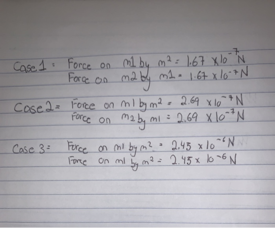 7 Force on Force on Case 1 ml by m2- 1.67 xlo- ma by mala 1:67 x 10-7N Case 2 = Force on ml by ma 2.69 x 10 7 N m2 by m1 : 2.
