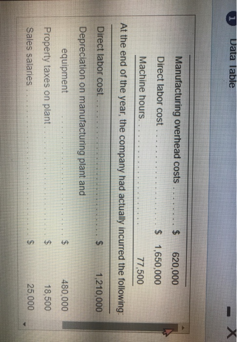 Data lable Manufacturing overhead costs Direct labor cost Machine hours. . $ - $ 620,000 1,650,000 77,500 At the end of the y