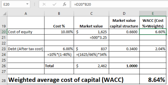 E20 fD20 B20 Market value WACC (Cost | capital structure | %xweights 19 20 Cost of equit 21 Cost % Market value 10.00%) $ 1,625 -500*3.25 0.6600 6.60% 23 Debt (After tax cost 6.00%) $ 837 0.3400 2.04% -10%(1-40%) 1-11625/66%)*34% 25 Total 2,462 1.0000 27 28 Weighted average cost of capital (WACC) 8.64%