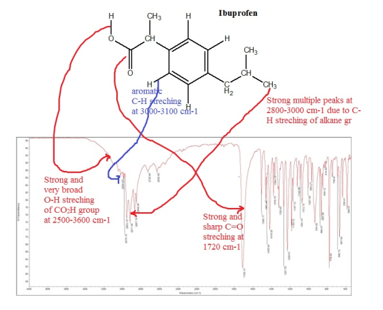 CHH Ibuprofen ITO CH3 H1 CH3 aromatic C-H ytreching at 3000-3100 CH-1 Strong multiple peaks at 2800-3000 cm-1 due to C- H str