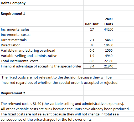 Delta Company Requirement 1 Per Unit 2600 Units 44200 17 2.1 Incremental sales Incremental costs: Direct materials Direct lab