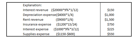 Icplkariiion: Interest revenue ($20000*996*1/12) Depreciation expense($4000 1/4) Rent revenue Insurance expense ($1200*15/24) Interest expense ($1000*996*3/12) Supplies expense ($1150-$600) $150 $1,000 $1,500 $750 $225 $550 ($9000 1/6)