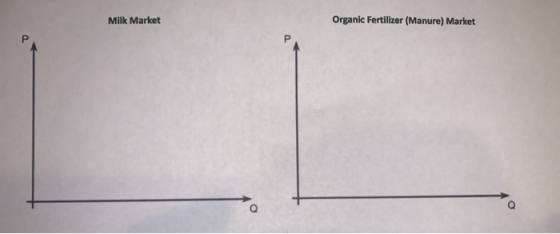 Milk Market Organic Fertilizer (Manure) Market