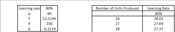 Learning rate Number of Units Produced a Y X b 80% 80 13.5246 250 -0.3219 26 27 28 Learning Rate 80% 28.03 27.69 27.37