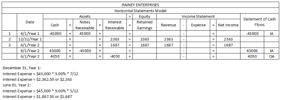 RAINEY ENTERPRISES Horizontal Statements Model Equity Interest Retained Revenue Receivable Earnings = Income Statement Date A