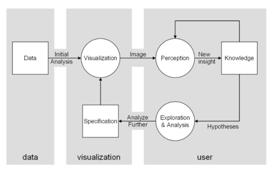 Initial Image New Perceptionsight Knowledge Data Visualization Analysis Specification Analyze Further Exploration & Analysis