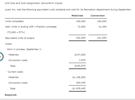 Unit Cost and Cost Assignment, Nonuniform Inputs Loran Inc. had the following equivalent units schedule and cost for its fabr