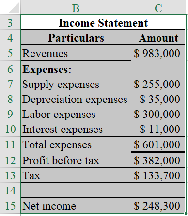 В. Income Statement Particulars Amount Revenues $ 983,000 6 Expenses: 7 Supply expenses $ 255,000 | 8 Depreciation expenses $