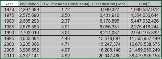 Year Population CO2 Emissions(Tons/Capita) CO2 Emission (Tons) GDP(S) 1970 2,297,389 1975 2,575,690 1980 2,605,293 1985 2,676,583 1990 2,703,016 1995 3,033,394 2000 3,235,366 2005 3,986,852 2010 4,337,141 1,989,537,972 1.72 2.50 2.37 3.01 3.04 4.48 4.71 4.07 4.62 3,949,327 6,431,910 4,354,636,644 6,178,895 5,447,032,426 8,056,381 8,214,087 2,950,195,892 13,578,897 11,505,957,449 15,247,374 16,678,538,575 16,208,148 21,489,950,249 20,047,480 38,419,635,158 2,275,418,244