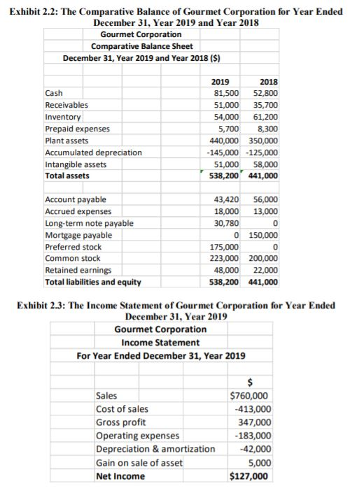Exhibit 2.2: The Comparative Balance of Gourmet Corporation for Year Ended December 31, Year 2019 and Year 2018 Gourmet Corpo