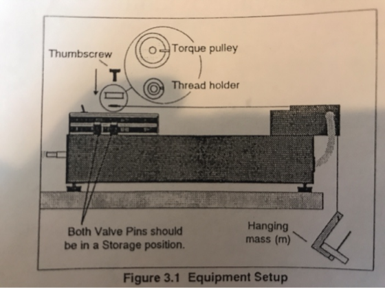 Thumbscrew Torque pulley Thread holder Both Valve Pins should be in a Storage position. Hanging mass (m) Figure 3.1 Equipment