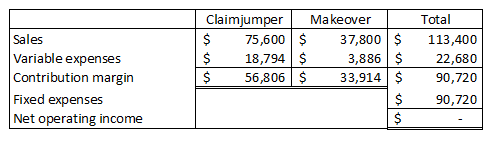 Sales Variable expenses Contribution margin Fixed expenses Net operating income Claimjumper Makeover $ 75,600 $ 37,800 $ $ 18