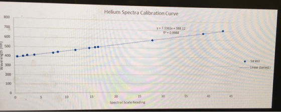 Helium Spectra Calibration Curve 7.3361x TR 12 R 0.9988 Waverength (nm) Spectral Scale Reading
