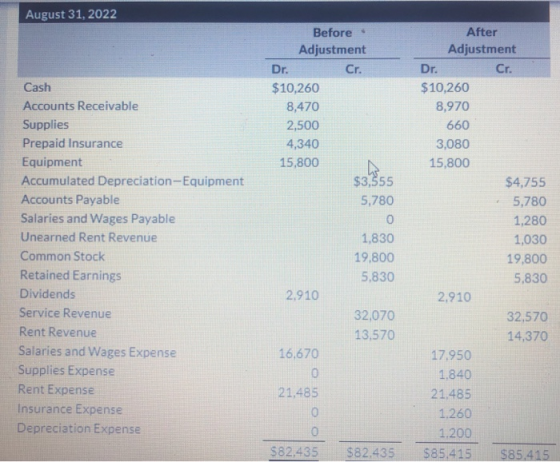 August 31, 2022 Cash Accounts Receivable Supplies Prepaid Insurance Equipment Accumulated Depreciation-Equipment Accounts Pay