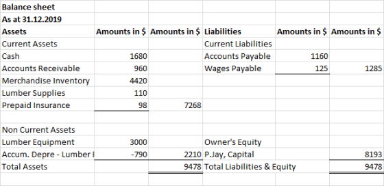 Balance sheet As at 31.12.2019 Assets Current Assets Cash Accounts Receivable Merchandise Inventory Lumber Supplies Prepaid I