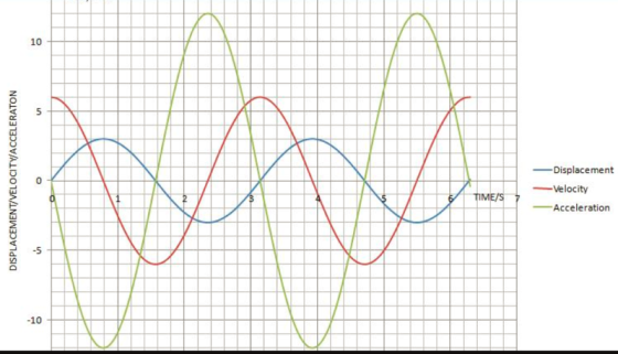 10 Displacement -Velocity -Acceleration 10