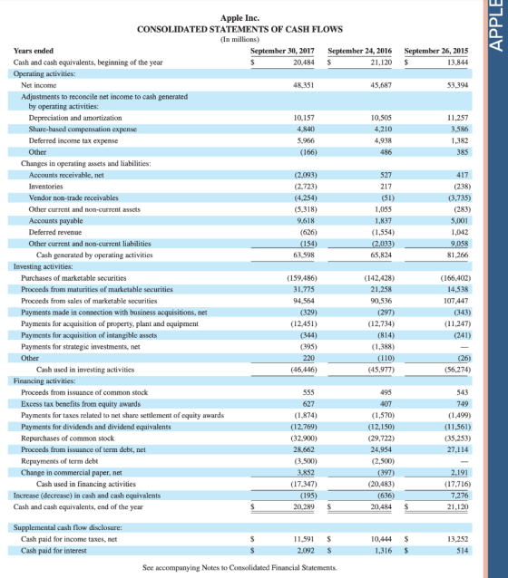 APPLE September 26, 2015 $ 13,844 53,394 11,257 3,586 1,382 385 417 (238) (3,735) (283) 5,001 1,042 9,058 81,266 Apple Inc. C