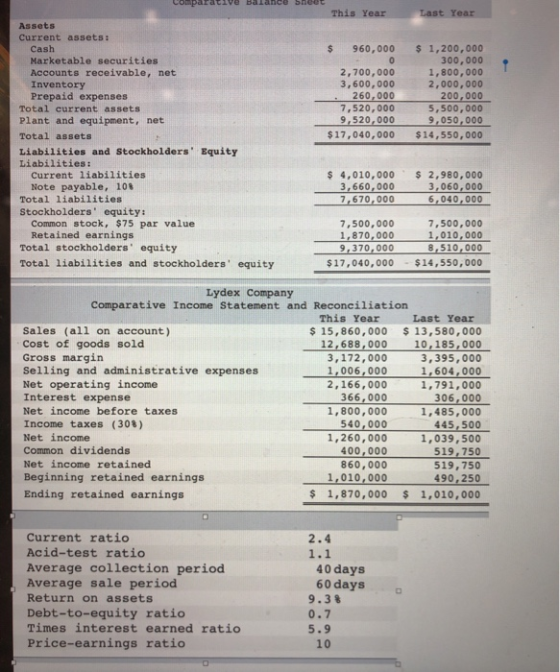 Comparative Balance Sheet This Year Last Year $ 960,000 2,700,000 3,600,000 • 260,000 7,520,000 9,520,000 $17,040,000 $ 1,200