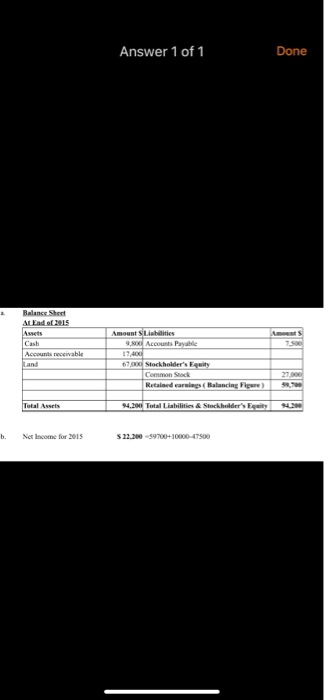 Answer 1 of 1 Done Balance Sheet At End of 2015 Assets 7.500 Accounts receivable Land Amount Silities 9,800 Accounts Payable