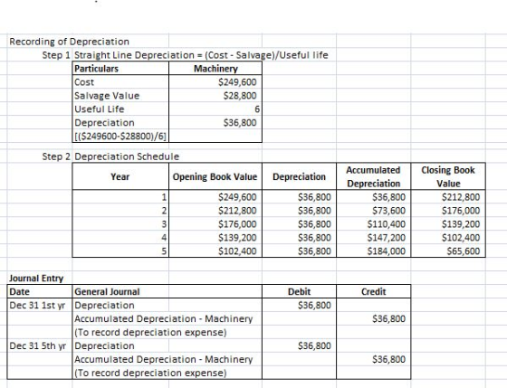 Recording of Depreciation Step 1 Straight Line Depreciation (Cost Salvage)/Useful life Particulars Cost Machinery $249,600 $2
