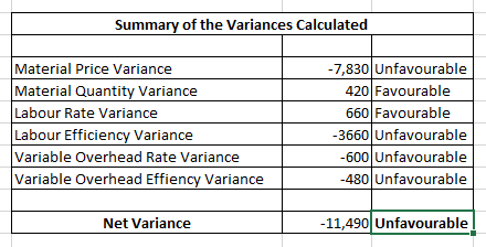 Summary of the Variances Calculated Material Price Variance Material Quantity Variance Labour Rate Variance Labour Efficiency