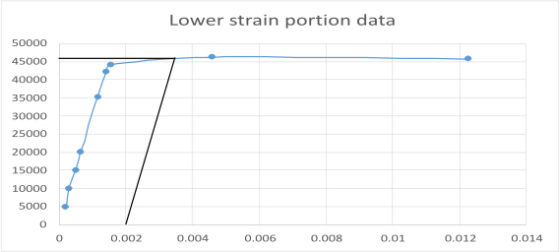 Lower strain portion data 50000 45000 40000 35000 30000 25000 20000 15000 10000 5000 0012 o.01 0.002 0.004 0.006 0.008 0.01 0