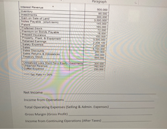 Paragraph Interest Revenue Inventory Investments Gain on Sale of Land Notes Payable (short-term) Patent Preferred Stock Premi