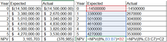 2 Year Expected Actual ear Expected Actual 0 $(14,500,000.00) $(14,500,000.00) 0 |-14500000 1-14500000 1 $ 3,380,000.00 $ 2,6