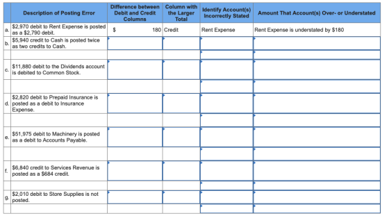 Description of Posting Error Difference between Debit and Credit Columns Column with the Larger Total Identify Account(s) Inc