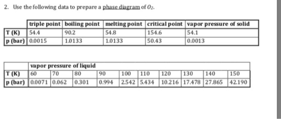 2. Use the following data to prepare a phase diagram of 02. triple point boiling point melting point critical point vapor pre