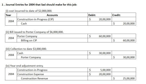 1. Journal Entries for 2004 that Sad should make for this job: Credit: (i) cost incurred to date of $2,000,000. Year Accounts