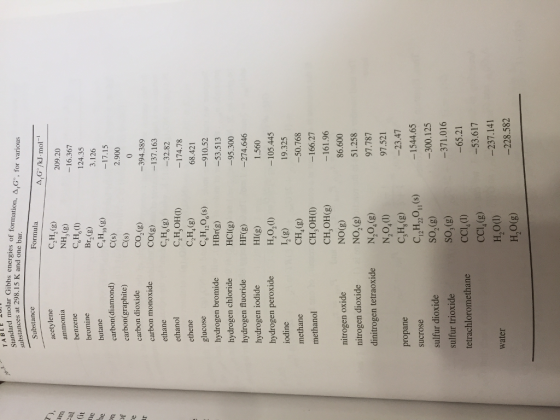 TABLE molar Gibbs energies of formation, A Go, for various LU eJard substances at 29 K and one bar Substance Formula A Go /kJ.mol acetylene C2H2 209.20 ammonia NH3(g) 16.367 benzene CeH6(1) 124.35 Brn (g) bromine 3.126 C4H10 (g) butane 17.15. carbon (diamond) C(s) 2.900 carbon(graphite) C(s) carbon dioxide CO2 (g) 394.389 carbon monoxide CO(g) 137.163 C1He (g) ethane 32.82 ethano 174.78 C2H4(g) ethene 68.421 C6H12oe(s) glucose 910.52 hydrogen bromide HBr(g) 53.513 HCl(g) hydrogen chloride 95.300 HF(g) hydrogen fluoride 274.646 hydrogen iodide HI(g) 1.560 hydrogen peroxide Ho (l) 105.445 19.325 L (g) iodine 50.768 CHA(g) methane CH OHC) 166.27 methanol 161.96 CHOH(g) 86.600 NO(g) nitrogen oxide 51.258 NO, (g) nitrogen dioxide 97.787 N,04 (g) dinitrogen tetraoxide 97.521 N,0 (l) 23.47 C H (g) propane c, H (s) 1544.65 2 222 1 sucrose 300.125 SO, (g) sulfur dioxide 371.016 SO, (g) sulfur trioxide 65.21 CCl (l) tetrachloromethane 53.617 CCl, (g) 237.141 water 228.582 H,0(g)