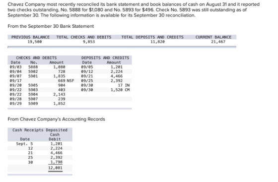 Chavez Company most recently reconciled its bank statement and book balances of cash on August 31 and it reported two checks