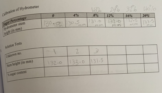 16% 2410 32% 40% ibration of Hydrometer Calibration of 0 4 % 8% 131.0 mm 12% 16% 20% 1.132.01132.5 1123.51 mm mm 1 Sugar Perc