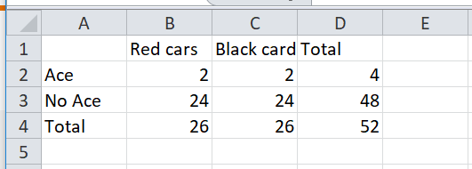 Red cars Black card Total 1 2 Ace 3 No Ace 4 Total 5 4 48 52 24 26 24 26