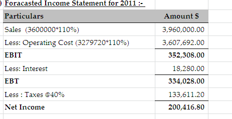 Foracasted Income Statement for 2011 Particulars Sales (3600000#110%) Less: Operating Cost (3279720*110%) EBIT Less: Interest EBT Less : Taxes @40% Net Income Amount S 3,960,000.00 3,607,692.00 352,308.00 18,280.00 334,028.00 133,611.20 200,416.80
