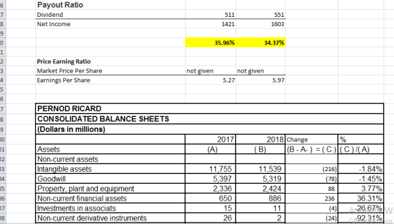 Payout Ratio Dividend Net Income 511 1421 551 1603 0 35.96% 34.37% Price Earning Ratio Market Price Per Share Earnings Per Share not givern not givern 5.27 5.97 PERNOD RICARD CONSOLIDATED BALANCE SHEETS (Dollars in millions) 0 2017 2018 Change Assets Non-current assets Intangible assets Goodwil Property, plant and equipment Non-current financial assets Investments in associats Non-current derivative instruments 11,755 5,397 2,336 650 15 26 11,539 5,319 2424 886 -1.84% -1.45% 377% 36.31% -26.67% 92.31% (216) 4 5 236 (4)| (24)