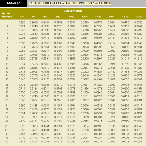TABLE 6.4 FACTORS FOR CALCULATING THE PRESENT VALUE OF $1 Discount Rate No. of Periods 2% 4°10 6% 8% 10% 12% 1 4% 1 6% 18% 20% 0.980 0.9615 0.9434 0.9259 0.9091 0.8929 0.8772 0.8621 0.8475 0.8333 0.961 0.9246 0.8900 0.8573 0.8264 0.7972 0.7695 0.7432 0.7182 0.6944 0.942 0.8890 0.8396 0.7938 0.7513 0.7118 0.6750 0.6407 0.6086 0.5787 0.924 0.8548 0.7921 0.7350 0.6830 0.6355 0.5921 0.906 0.8219 0.7473 0.6806 0.6209 0.5674 0.5194 0.4761 0.888 0.7903 0.7050 0.6302 0.5645 0.5066 0.4556 0.4104 0.3704 0.3349 0.871 0.7599 0.6651 0.5835 0.5132 0.4523 0.3996 0.3538 0.3139 0.2791 0.853 0.7307 0.6274 0.5403 0.4665 0.4039 0.3506 0.3050 0.2660 0.2326 0.837 0.7026 0.5919 0.5002 0.4241 0.3606 0.3075 0.2630 0.2255 0.1938 0.820 0.6756 0.5584 0.4632 0.3855 0.3220 0.2697 0.2267 0.1911 0.1615 0.804 0.6496 0.5268 0.4289 0.3505 0.2875 0.2366 0.1954 0.1619 0.1346 0.788 0.6246 0.4970 0.3971 0.3186 0.2567 0.2076 0.1685 0.1372 0.1122 0.773 0.6006 0.4688 0.3677 0.2897 0.2292 0.1821 0.1452 0.1163 0.0935 0.758 0.5775 0.4423 0.3405 0.2633 0.2046 0.1597 0.1252 0.0985 0.0779 0.743 0.5553 0.4173 0.3152 0.2394 0.1827 0.1401 0.1079 0.0835 0.0649 0.728 0.5339 0.3936 0.2919 0.2176 0.1631 0.1229 0.0930 0.0708 0.0541 0.714 0.5134 0.3714 0.2703 0.1978 0.1456 0.1078 0.0802 0.0600 0.0451 0.700 0.4936 0.3503 0.2502 0.1799 0.1300 0.0946 0.0691 0.0508 0.0376 0.686 0.4746 0.3305 0.2317 0.1635 0.1161 0.0829 0.0596 0.0431 0.0313 0.673 0.4564 0.3118 0.2145 0.1486 0.1037 0.0728 0.0514 0.0365 0.0261 0.660 0.4388 0.2942 0.1987 0.1351 0.0926 0.0638 0.0443 0.0309 0.0217 0.647 0.4220 0.2775 0.1839 0.1228 0.0826 0.0560 0.0382 0.0262 0.018 0.634 0.4057 0.2618 0.1703 0.1117 0.0738 0.0491 0.0329 0.0222 0.015 0.622 0.3901 0.2470 0.1577 0.1015 0.0659 0.0431 0.0284 0.0188 0.0126 0.610 0.3751 0.2330 0.1460 0.0923 0.0588 0.0378 0.0245 0.0160 0.0105 0.552 0.3083 0.1741 0.0994 0.0573 0.0334 0.0196 0.0116 0.0070 0.0042 0.500 0.2534 0.1301 0.0676 0.0356 0.0189 0.0102 0.0055 0.0030 0.0017 0.453 0.2083 0.0972 0.0460 0.0221 0.0107 0.0053 0.0026 0.0013 0.0007 0.410 0.1712 0.0727 0.0313 0.0137 0.0061 0.0027 0.0013 0.0006 0.0003 0.372 0.1407 0.0543 0.0213 0.0085 0.0035 0.0014 0.0006 0.0003 0.0001 3 4 0.5523 0.5158 0.4823 0.4371 0.4019 6 7 8 10 12 13 15 17 18 20 23 24 25 30 35 40 45 50