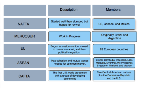 Description Members NAFTA Started well then slumped but hopes for revival US, Canada, and Mexico MERCOSUR Work in Progress Or