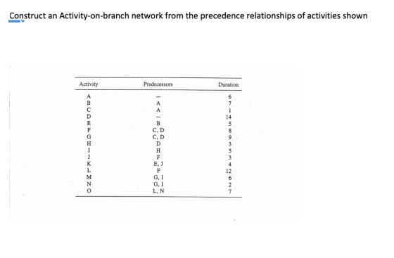 Construct an Activity-on-branch network from the precedence relationships of activities shown Activity Predecessors Duration