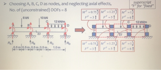 superscript F for fixed Choosing A, B, C, D as nodes, and neglecting axial effects, No. of (unconstrained) DOFs - 8 Rr-0.